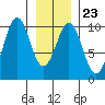 Elfin Cove tide chart for Friday, January 23, 2026