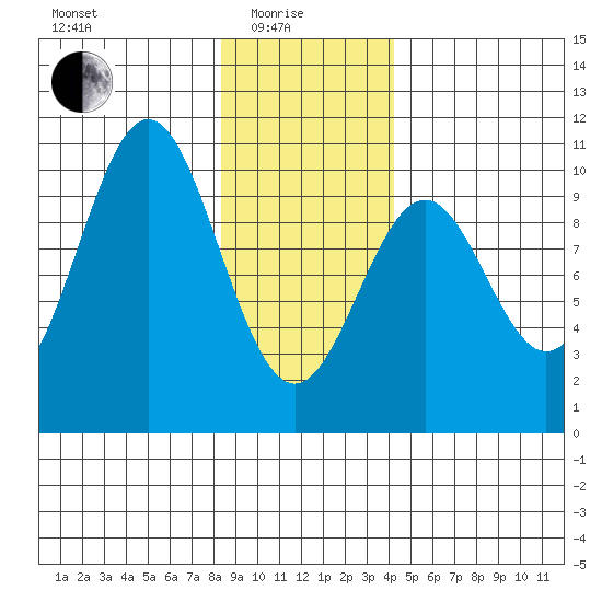 Elfin Cove tide chart for Sunday, January 25, 2026