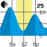 Elfin Cove tide chart for Sunday, January 25, 2026