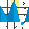 Elfin Cove tide chart for Friday, January 2, 2026