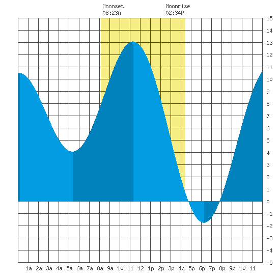 Elfin Cove tide chart for Saturday, January 31, 2026
