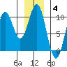 Elfin Cove tide chart for Sunday, January 4, 2026