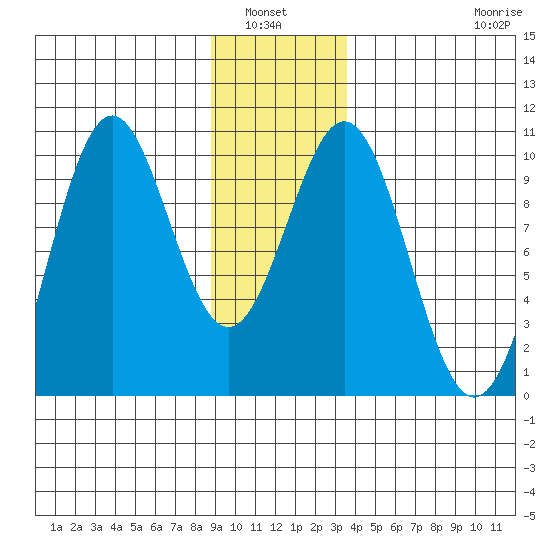 Elfin Cove tide chart for Wednesday, January 7, 2026