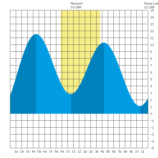 Elfin Cove tide chart for Thursday, January 8, 2026