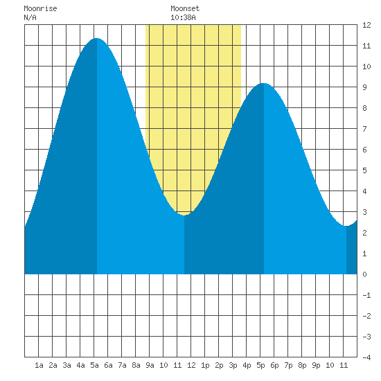 Elfin Cove tide chart for Friday, January 9, 2026