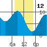 Elfin Cove tide chart for Thursday, February 12, 2026