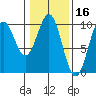 Elfin Cove tide chart for Monday, February 16, 2026