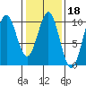 Elfin Cove tide chart for Wednesday, February 18, 2026