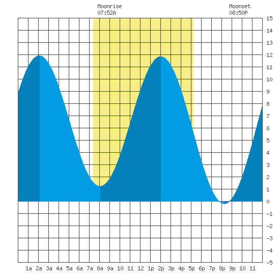 Elfin Cove tide chart for Thursday, February 19, 2026