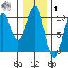 Elfin Cove tide chart for Sunday, February 1, 2026