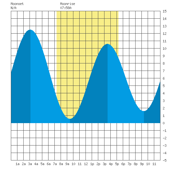 Elfin Cove tide chart for Saturday, February 21, 2026