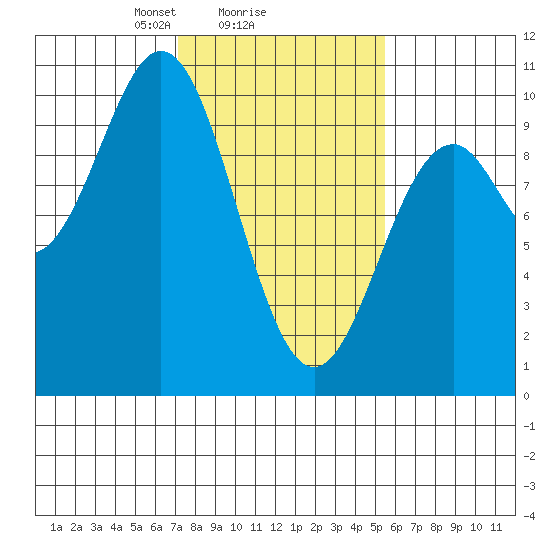 Elfin Cove tide chart for Wednesday, February 25, 2026