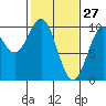 Elfin Cove tide chart for Friday, February 27, 2026