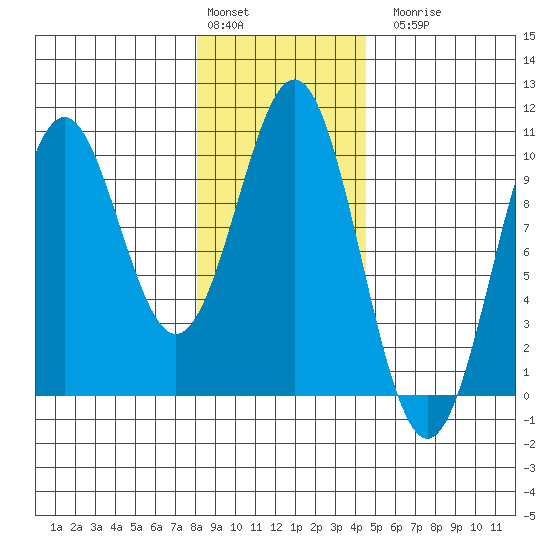 Elfin Cove tide chart for Monday, February 2, 2026