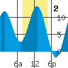 Elfin Cove tide chart for Monday, February 2, 2026