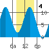 Elfin Cove tide chart for Wednesday, February 4, 2026
