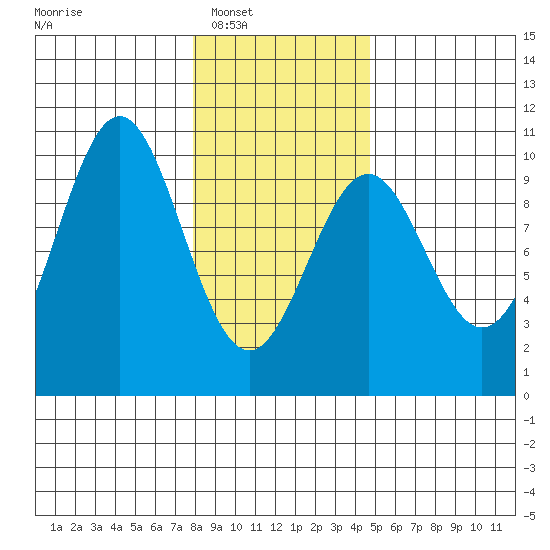 Elfin Cove tide chart for Saturday, February 7, 2026
