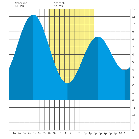 Elfin Cove tide chart for Sunday, February 8, 2026