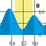 Elfin Cove tide chart for Sunday, February 8, 2026