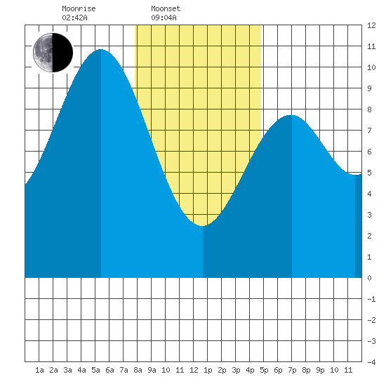 Elfin Cove tide chart for Monday, February 9, 2026