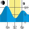 Elfin Cove tide chart for Monday, February 9, 2026
