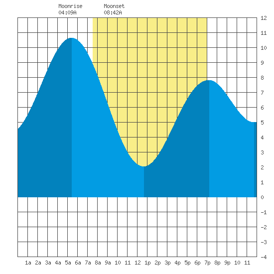 Elfin Cove tide chart for Tuesday, March 10, 2026