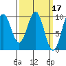 Elfin Cove tide chart for Tuesday, March 17, 2026