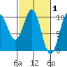 Elfin Cove tide chart for Sunday, March 1, 2026