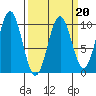 Elfin Cove tide chart for Friday, March 20, 2026