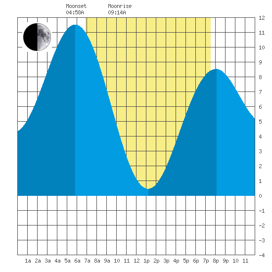 Elfin Cove tide chart for Wednesday, March 25, 2026