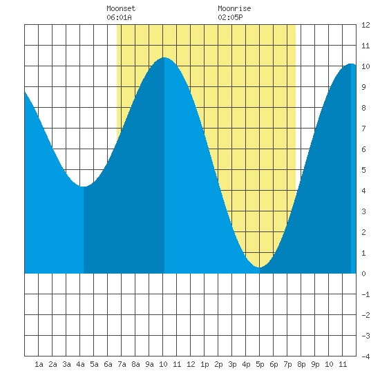 Elfin Cove tide chart for Saturday, March 28, 2026