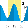 Elfin Cove tide chart for Monday, March 2, 2026