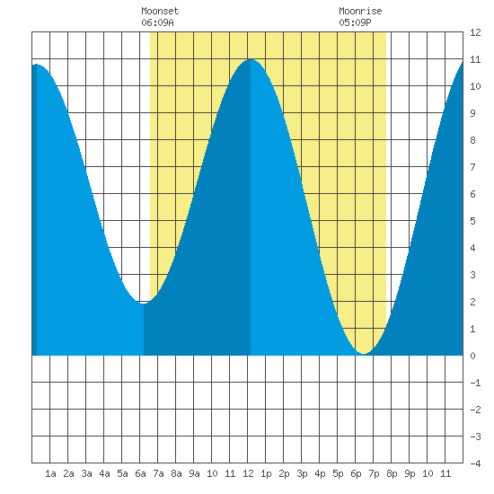 Elfin Cove tide chart for Monday, March 30, 2026