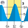 Elfin Cove tide chart for Tuesday, March 3, 2026