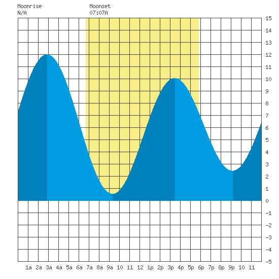 Elfin Cove tide chart for Saturday, March 7, 2026