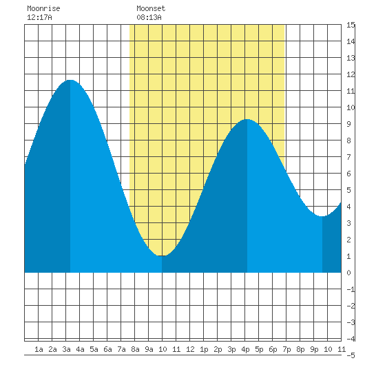 Elfin Cove tide chart for Sunday, March 8, 2026
