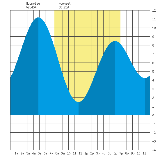 Elfin Cove tide chart for Monday, March 9, 2026