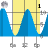 Elfin Cove tide chart for Wednesday, April 1, 2026