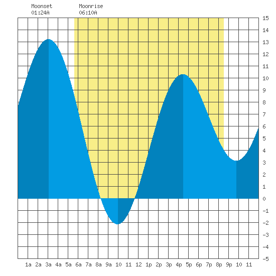 Elfin Cove tide chart for Monday, April 20, 2026