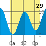 Elfin Cove tide chart for Wednesday, April 29, 2026