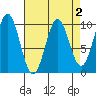 Elfin Cove tide chart for Thursday, April 2, 2026