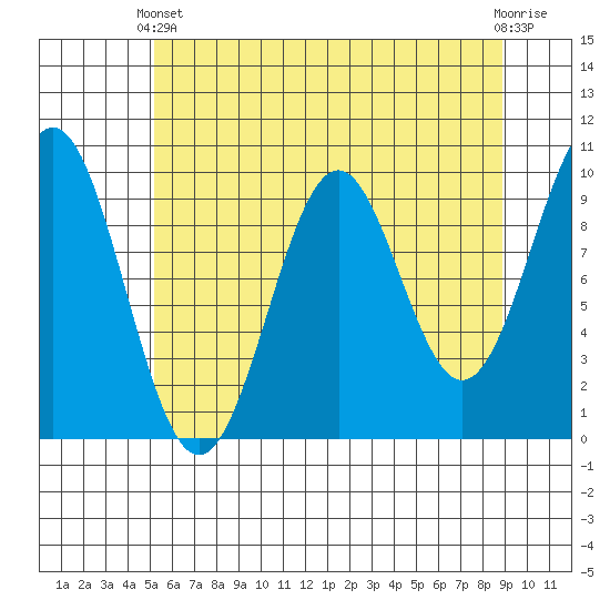 Elfin Cove tide chart for Thursday, April 30, 2026