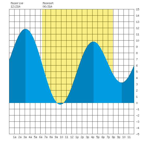Elfin Cove tide chart for Sunday, April 5, 2026