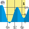 Elfin Cove tide chart for Friday, May 1, 2026