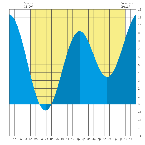 Elfin Cove tide chart for Friday, May 29, 2026