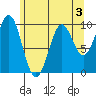Elfin Cove tide chart for Sunday, May 3, 2026