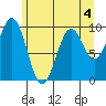 Elfin Cove tide chart for Monday, May 4, 2026