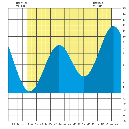 Elfin Cove tide chart for Thursday, June 11, 2026
