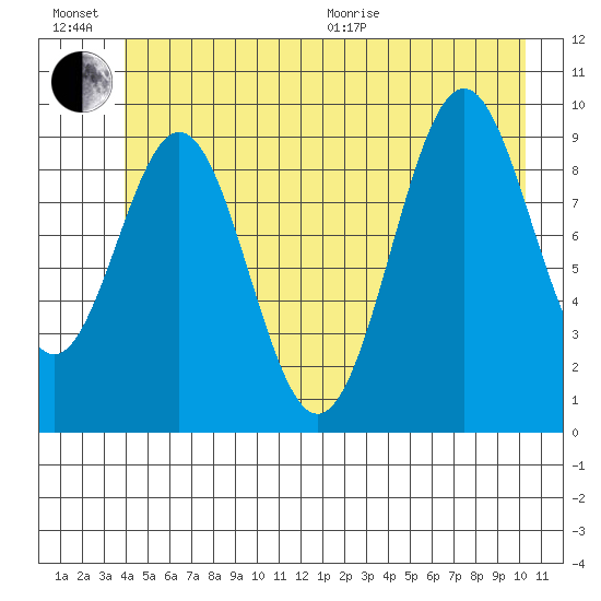 Elfin Cove tide chart for Sunday, June 21, 2026
