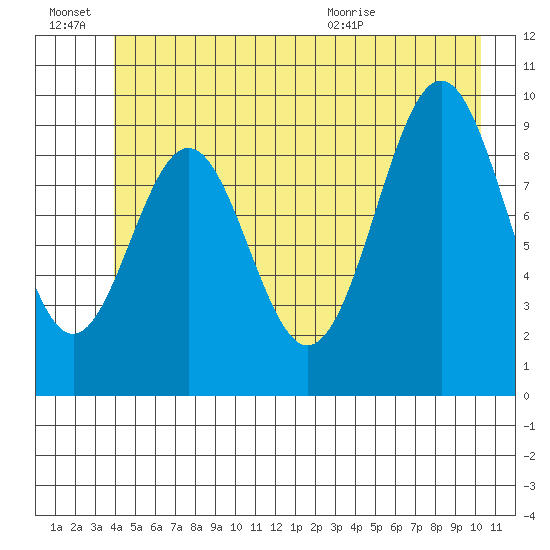 Elfin Cove tide chart for Monday, June 22, 2026